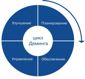 Цикл планирования. Цикл планирования на год.