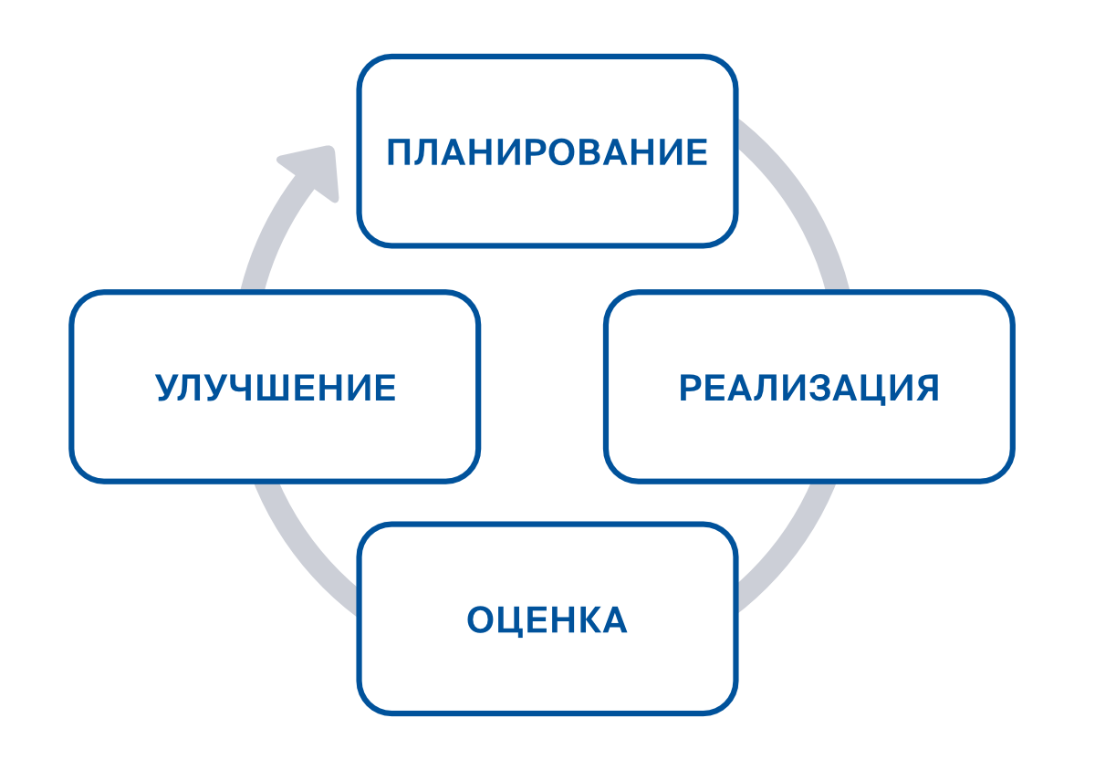 Планируемая реализация